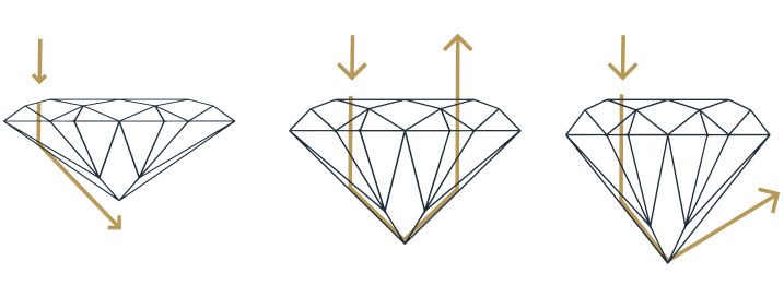 La réfraction de la lumière selon la forme du diamant